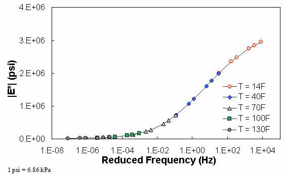 Figure 61. Graph. Example of the effect of a violation of QC #1 for MR ANN model in semi–log scale. This figure shows dynamic modulus (|E*|) on the y–axis in pounds per square inch from 0 to 4 × 106 psi (0 to 2.8 × 107 kPa) in arithmetic scale and reduced frequency on the x–axis in hertz from 1×10−8 to 1×104 Hz in logarithmic scale for the resilient modulus artificial neural network (MR ANN) model. Predicted |E*| values for a combination of five temperatures and six frequencies are shown in mastercurve form. The input data for these predictions violate quality control (QC) #1, and the results show that the data shift to form a continuous curve.