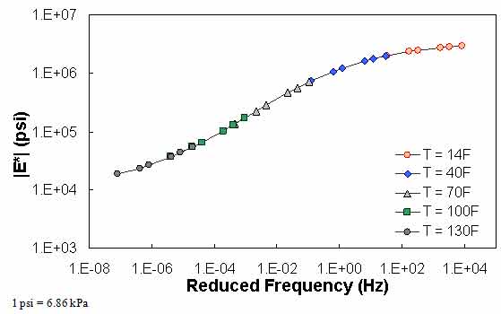 Figure 62. Graph. Example of the effect of a violation of QC #1 for MR ANN model in log–log scale. This figure shows dynamic modulus (|E*|) on the y–axis in pounds per square inch from 1 × 103 to 1 × 107 psi (6.9 × 103 to 6.9 × 107 kPa) in logarithmic scale and reduced frequency on the x–axis in hertz from 1×10−8 to 1×104 Hz in logarithmic scale for the resilient modulus artificial neural network (MR ANN) model. Predicted |E*| values for a combination of five temperatures and six frequencies are shown in mastercurve form. The input data for these predictions violate quality control (QC) #1, and the results show that the data shift to form a continuous curve.