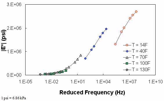 Figure 63. Graph. Example of the effect of a violation of QC #1 for VV ANN model in semi–log scale. This figure shows dynamic modulus (|E*|) on the y–axis in pounds per square inch from 0×100 to 3×106 psi in arithmetic scale and reduced frequency on the x–axis in hertz from 1×10−5 to 1×1010 Hz in logarithmic scale for the viscosity–based artificial neural network (VV ANN) model. Predicted |E*| values for a combination of five temperatures and six frequencies are shown in mastercurve form. The input data for these predictions violated quality control (QC) #1, and the results show that the data do not shift to form a continuous curve.