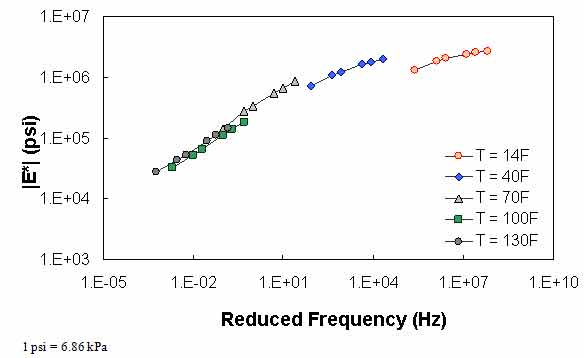 Figure 64. Graph. Example of the effect of a violation of QC #1 for VV ANN model in log–log scale. This figure shows dynamic modulus (|E*|) on the y–axis in pounds per square inch from 1×103 to 1×107 psi in logarithmic scale and reduced frequency on the x–axis in hertz from 1×10−5 to 1×1010 Hz in logarithmic scale for the viscosity–based artificial neural network (VV ANN) model. Predicted |E*| values for a combination of five temperatures and six frequencies are shown in mastercurve form. The input data for these predictions violate quality control (QC) #1, and the results show that the data do not shift to form a continuous curve.