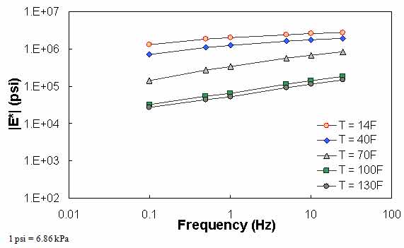 Figure 65. Graph. Example of the effect of a violation of QC #1 for case of VV ANN model unshifted data. This figure shows dynamic modulus (|E*|) on the y–axis in pounds per square inch from 1 × 102 to 1 × 107 psi (6.9 × 102 to 6.9 × 107 kPa) in logarithmic scale and frequency on the x–axis in hertz from 0.01 to 100 Hz in arithmetic scale for the viscosity–based artificial neural network (VV ANN) model. Predicted |E*| values segregated by five temperatures and for six frequencies in each temperature are shown. The input data for these predictions violate quality control (QC) #1.