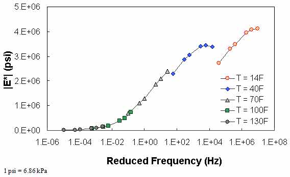 Figure 66. Graph. Example of the effect of a violation of QC #2 in semi–log scale. This figure shows dynamic modulus (|E*|) on the y–axis in pounds per square inch from 0 to 5 × 106 psi (0 to 3.4 × 107 kPa) in arithmetic scale and reduced frequency on the x–axis in hertz from 1 × 10−6 to 1×108 Hz in logarithmic scale. Predicted |E*| values for a combination of five temperatures and six frequencies are shown in mastercurve form. The input data for these predictions violate quality control (QC) #2, and the results show that the data do not shift to form a continuous curve.