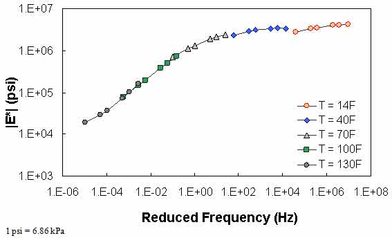 Figure 67. Example of the effect of a violation of QC #2 in log–log scale. This figure shows dynamic modulus (|E*|) on the y–axis in pounds per square inch from 1 × 103 to 1 × 107 psi (6.9 × 103 to 6.9 × 107 kPa)  in logarithmic scale and reduced frequency on the x–axis in hertz from 1×10−6 to 1×108 Hz in logarithmic scale. Predicted |E*| values for a combination of five temperatures and six frequencies are shown in mastercurve form. The input data for these predictions violate quality control (QC) #2, and the results show that the data do not shift to form a continuous curve.