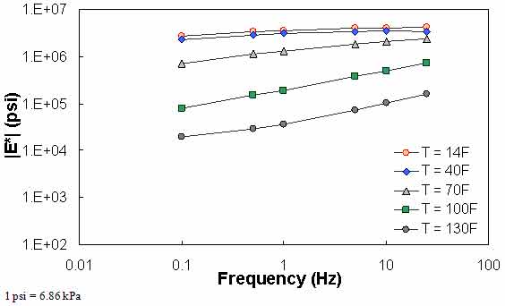 Figure 68. Example of the effect of a violation of QC #2 unshifted data. This figure shows dynamic modulus (|E*|) on the y–axis in pounds per square inch from 1 × 102 to 1 × 107 psi (6.9 × 102 to 6.9 × 107 kPa) in logarithmic scale and frequency on the x–axis in hertz from 0.01 to 100 Hz in arithmetic scale. Predicted |E*| values segregated by five temperatures for six frequencies in each temperature are shown. The input data for these predictions violate quality control (QC) #2.