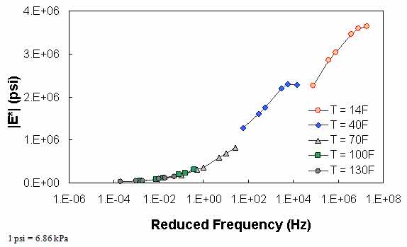 Figure 69. Example of the effect of a violation of QC #3 in semi–log scale. This figure shows dynamic modulus (|E*|) on the y–axis in pounds per square inch from 0 to 4 × 106 psi (0 to 2.8 × 107 kPa) psi in arithmetic scale and reduced frequency on the x–axis in hertz from 1×10−6 to 1×108 Hz in logarithmic scale. Predicted |E*| values for a combination of five temperatures and six frequencies are shown in mastercurve form. The input data for these predictions violate quality control (QC) #3, and the results show that the data do not shift to form a continuous curve.