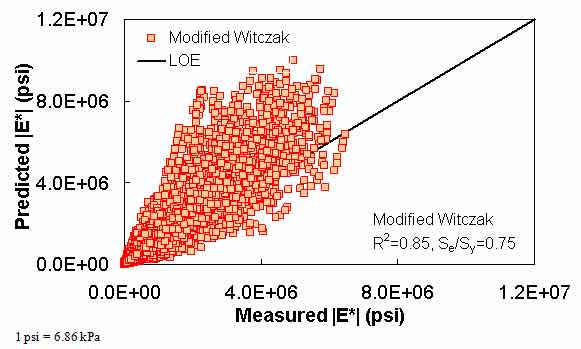 Figure 7. Graph. Prediction of the processed Witczak, FHWA I, FHWA II, NCDOT I, NCDOT II, WRI, and Citgo databases using the modified Witczak in arithmetic scale. This figure shows the relationship between the measured dynamic modulus of the processed Witczak, Federal Highway Administration (FHWA) I, FHWA II, North Carolina Department of Transportation (NCDOT) I, NCDOT II, Western Research Institute (WRI), and Citgo databases with the dynamic modulus (|E*|) from the modified Witczak predictive model. The predicted |E*| is shown on the y–axis in pounds per square inch from 0 to 1.2 × 107 psi (0 to 8.3 × 107 kPa) in an arithmetic scale. |E*| from measured data is shown on the x–axis in pounds per square inch from 0 to 1.2 × 107 psi (0 to 8.3 × 107 kPa) in an arithmetic scale. A solid line represents the line of equality (LOE). The dataset align with LOE, and the predicted moduli become larger than measured moduli as the value increases. On the bottom right of the graph, there are two equations describing the modified Witczak model: R2 equals 0.85 and Se/Sy equals 0.75.