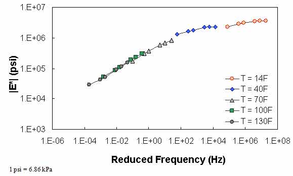 Figure 70. Example of the effect of a violation of QC #3 in log–log scale. This figure shows dynamic modulus (|E*|) on the y–axis in pounds per square inch from 1 × 103 to 1 × 107 psi (6.9 × 103 to 6.9 × 107 kPa) in logarithmic scale and reduced frequency on the x–axis in hertz from 1×10−6 to 1×108 Hz in logarithmic scale. Predicted |E*| values for a combination of five temperatures and six frequencies are shown in mastercurve form. The input data for these predictions violate quality control (QC) #3, and the results show that the data do not shift to form a continuous curve.