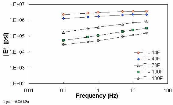 Figure 71. Example of the effect of a violation of QC #3 unshifted data. This figure shows dynamic modulus (|E*|) on the y–axis in pounds per square inch from 1 × 102 to 1 × 107 psi (6.9 × 102 to 6.9 × 107 kPa) in logarithmic scale and frequency on the x–axis in hertz from 0.01 to 100 Hz in arithmetic scale. Predicted |E*| values segregated by five temperatures for six frequencies in each temperature are shown. The input data for these predictions violate quality control (QC) #3.