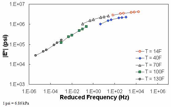 Figure 73. Example of the effect of a violation of QC #4 in log–log scale. This figure shows dynamic modulus (|E*|) on the y–axis in pounds per square inch from 1 × 103 to 1 × 107 psi (6.9 × 103 to 6.9 × 107 kPa) in logarithmic scale and reduced frequency on the x–axis in hertz from 1×10−6 to 1×106 Hz in logarithmic scale. Predicted |E*| values for a combination of five temperatures and six frequencies are shown in mastercurve form. The input data for these predictions violate quality control (QC) #4, and the results show that the data do not shift to form a continuous curve.