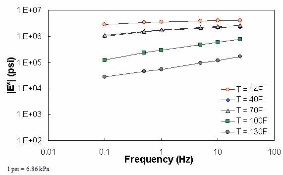 Figure 74. Example of the effect of a violation of QC #4 unshifted data. This figure shows dynamic modulus (|E*|) on the y–axis in pounds per square inch from 1 × 102 to 1 × 107 psi (6.9 × 102 to 6.9 × 107 kPa) in logarithmic scale and frequency on the x–axis in hertz from 0.01 to 100 Hz in arithmetic scale. Predicted |E*| values segregated by five temperatures for six frequencies in each temperature are shown. The input data for these predictions violate quality control (QC) #4.