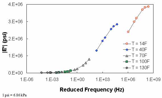 Figure 75. Example of the effect of a violation of QC #5 in semi–log scale. This figure shows dynamic modulus (|E*|) on the y–axis in pounds per square inch from 0 to 4 × 106 psi (0 to 2.8 × 107 kPa) in arithmetic scale and reduced frequency on the x–axis in hertz from 1×10−6 to 1×109 Hz in logarithmic scale. Predicted |E*| values for a combination of five temperatures and six frequencies are shown in mastercurve form. The input data for these predictions violate quality control (QC) #5, and the results show that the data do not shift to form a continuous curve.