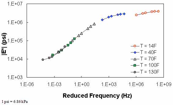 Figure 76. Example of the effect of a violation of QC #5 in log–log scale. This figure shows dynamic modulus (|E*|) on the y–axis in pounds per square inch from 1 × 103 to 1 × 107 psi (6.9 × 103 to 6.9 × 107 kPa) in logarithmic scale and reduced frequency on the x–axis in hertz from 1×10−6 to 1×109 Hz in logarithmic scale. Predicted |E*| values for a combination of five temperatures and six frequencies are shown in mastercurve form. The input data for these predictions violate quality control (QC) #5, and the results show that the data do not shift to form a continuous curve.