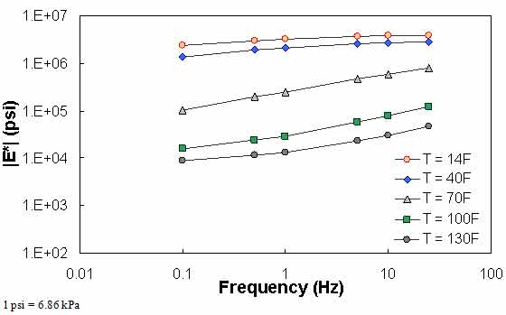 Figure 77. Example of the effect of a violation of QC #5 unshifted data. This figure shows dynamic modulus (|E*|) on the y–axis in pounds per square inch from 1 × 102 to 1 × 107 psi (6.9 × 102 to 6.9 × 107 kPa) in logarithmic scale and frequency on the x–axis in hertz from 0.01 to 100 Hz in arithmetic scale. Predicted |E*| values segregated by five temperatures for six frequencies in each temperature are shown. The input data for these predictions violate quality control (QC) #5.