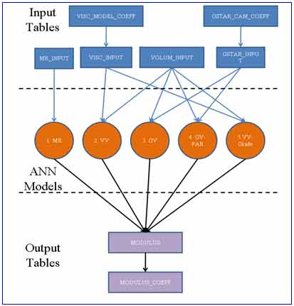 Figure 78. Illustration. ANN models and their appropriate input and output tables. This diagram shows the flow of data from the input tables to the artificial neural network (ANN) models to the output tables. The top of the illustration shows the VISC_MODEL_COEFF table flowing into the VISC_INPUT table and the GSTAR_CAM_COEFF table flowing into the GSTAR_INPUT table. At the next level, four tables (MR_INPUT, VISC_INPUT, VOLUM_INPUT, and GSTAR_INPUT) flow into five ANN models (MR, VV, GV, GV–PAR, VV–Grade). Those five ANN models all flow into the MODULUS output table. The MODULUS output table flows into the MODULUS_COEFF table.