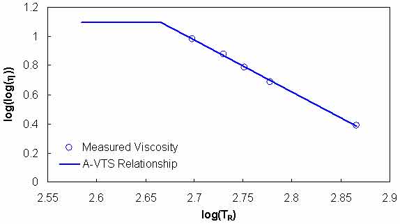 Figure 79. Graph. A–VTS relationship. This figure shows a linear relationship between the logarithm base 10 of the logarithm base 10 of the viscosity and the logarithm of temperature when expressed in Rankine for measured viscosity database and regression intercept–regression slope of viscosity temperature susceptibility (A–VTS) relationship. The logarithm of the logarithm of viscosity is shown on the y–axis in centipoise from 0 to 1.2 cP, and the logarithm base 10 of temperature in Rankine, TR, is shown on the x–axis from 2.55 to 2.9. The logarithm of the logarithm of viscosity is shown to increase with the decrease in the logarithm of temperature until a critical value is reached. The critical viscosity value is equal to 2.7 × 1012 cP and is represented by a solid horizontal line.