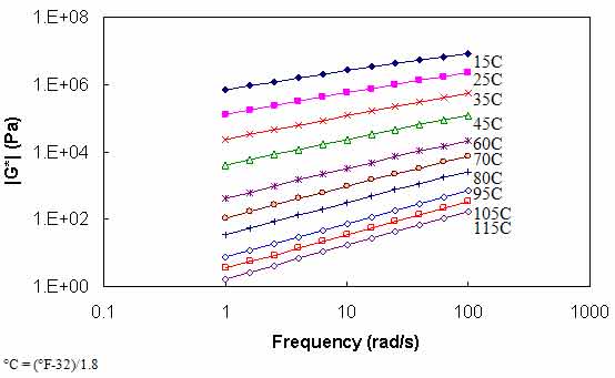 Figure 80. Graph. |G*| versus frequency curves at different temperatures. This figure shows the dynamic shear modulus (|G*|) of asphalt binder on the y–axis in pascals from 1.5 × 10−4 to 1.5 × 104 psi (1 to 1×108 Pa) in logarithmic scale and frequency on the x–axis in radians per second from 0.1 to 1,000 rad/s in arithmetic scale. |G*| values segregated by 10 temperatures for 11 frequencies in each temperature are shown.