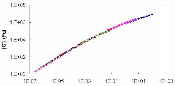 Figure 81. Graph. |G*| versus reduced frequency mastercurve at 59 °F (15 °C). This figure shows the dynamic shear modulus (|G*|) of asphalt binder on the y–axis in pascals from 1.5 × 10−4 to 1.5 × 104 psi (1 to 1×108 Pa) in logarithmic scale and reduced frequency on the x–axis in radians per second from 1×10−7 to 1×103 rad/s in logarithmic scale at the reference temperature of 59 °F (15 °C). |G*| values at 59 °F (15 °C) are shown in mastercurve form. The results show that the data shift properly to form a continuous curve.