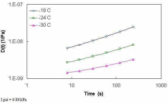Figure 83. Graph. D(t) at different temperatures for ALF AC5 binder. This figure shows the creep compliance (D(t)) for accelerated load facility (ALF) asphalt concrete (AC)5 binder. D(t) in 1 divided by pascals is shown on the y–axis from 1 × 10−9 to 1 × 10−7 1/Pa in logarithmic scale, and time in seconds is shown on the x–axis from 1 to 1,000 s in arithmetic scale. D(t) values of ALF AC5 are calculated at three temperatures: −22, −11.2, and −0.4 °F (−30, −24, and −18 °C) from the bending beam rheometer stiffness values and plotted in this figure. In a manner similar to the mastercurve development method, these curves can be horizontally shifted to form a continuous curve. The predictions of −0.4 °F (−18 °C) have the highest vales of D(t), and the ones from −22 °F (−30 °C) have the lowest values among these three temperatures.
