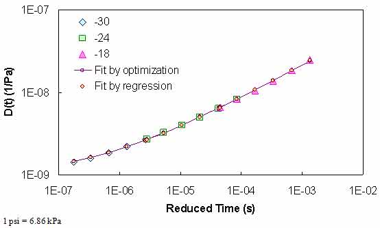 Figure 84. Graph. Comparison of optimization and regression GPL characterization results. This figure shows the comparison of optimization and regression generalized power law (GPL) characterization results of creep compliance (D(t)) for accelerated load facility (ALF) asphalt concrete (AC)5 binder. D(t) in 1 divided by pascals is shown on the y–axis from 1 × 10−9 to 1 × 10−7 1/Pa in logarithmic scale, and the reduced time in seconds is shown on the x–axis from 1×10−7 to 1×10−2 s in logarithmic scale. D(t) values of ALF AC5 are calculated at three temperatures: −22, −11.2, and −0.4 °F (−30, −24, and −18 °C) from the bending beam rheometer stiffness values and plotted in this figure. The test data have been shifted to form a continuous mastercurve using two techniques of fitting: (1) optimization and (2) regression method. The techniques are compared in the figure and found to yield indistinguishable results.