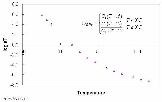 Figure 86. Graph. Optimized t–T shift function for WesTrack binder at 59 °F (15 °C). This figure shows the logarithmic base 10 of shift factor (log aT) on the y–axis from −8.0 to 8.0 and temperature in Celsius on the x–axis from −58 to 266 °F (−50 to 130 °C) in arithmetic scale for WesTrack binder at a reference temperature of 59 °F (15 °C). The results show that the data form a continuous curve at the reference temperature of 59 °F (15 °C) with log aT equal to zero. The relationship to calculate log aT for temperature values less than 32 °F (0 °C) is shown at the right top of figure and is based on the product of constant, C subscript 3, and the difference between temperature, T, in Celsius and 15. The relationship to calculate log aT for the temperature values greater than 32 °F (0 °C) is shown also at the right top of figure and is based on the quotient of the product of constant, C subscript 1, and the difference between temperature, T, in Celsius and 15 by constant, C subscript 2, plus temperature, T, in Celsius and 15.