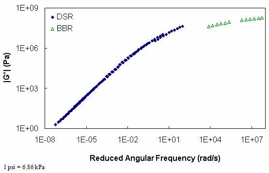 Figure 88. Graph. |G*| mastercurve using t–T shift factor function calibrated without BBR data. This figure shows the mastercurve created by dynamic shear modulus (|G*|) values from the combination of dynamic shear rheometer (DSR) (green triangles) and bending beam rheometer (BBR) (blue diamonds) test measurements using a t–T shift factor function to create the mastercurve calibrated with BBR data. |G*| is shown on the y–axis in pascals from 1.5 × 10−4 to 1.5 × 105 psi (1 to 1 × 109 Pa) in logarithmic scale, and reduced angular frequency is shown on the x–axis in radians per second from 1×10−8 to 1×107 rad/s in logarithmic scale. |G*| values have been shifted using a t–T shift factor function. The figure shows that the mastercurve created using DSR and BBR measurements are not properly shifted to form a continuous mastercurve.