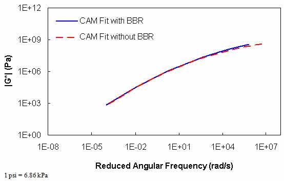Figure 89. Graph. |G*| mastercurves characterized with and without BBR data for ALF AC5 binder. This figure shows the mastercurve fitted by using Christensen Anderson Marasteanu (CAM) model and characterized by dynamic shear modulus (|G*|) values with and without bending beam rheometer (BBR) data for accelerated load facility (ALF) asphalt concrete (AC)5 binder. |G*| is shown on the y–axis in pascals from 1.5 × 10−4 to 1.5 × 108 psi (1 to 1 × 1012 Pa) in logarithmic scale, and reduced angular frequency is shown on the x–axis in radians per second from 1×10−8 to 1×107 rad/s in logarithmic scale. The figure shows the mastercurve fitted by the CAM model and characterized using data with and without BBR measurements are properly shifted to form a continuous mastercurve and are in close agreement.