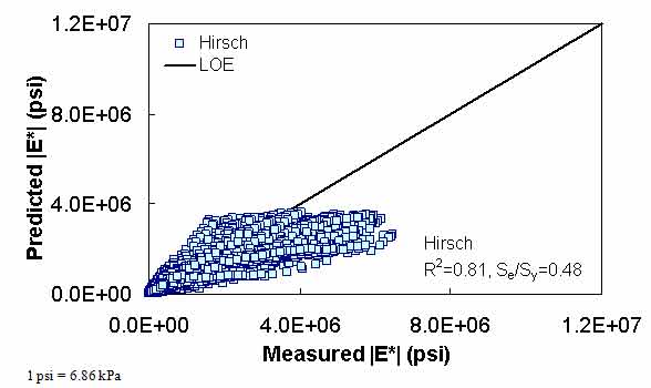 Figure 9. Graph. Prediction of the processed Witczak, FHWA I, FHWA II, NCDOT I, NCDOT II, WRI, and Citgo databases using the Hirsch model in arithmetic scale. This figure shows the relationship between the measured dynamic modulus (|E*|) of the processed Witczak, Federal Highway Administration (FHWA) I, FHWA II, North Carolina Department of Transportation (NCDOT) I, NCDOT II, Western Research Institute (WRI), and Citgo databases with |E*| from the Hirsch predictive model. The predicted |E*| is shown on the y–axis in pounds per square inch from 0 to 1.2 × 107 psi (0 to 8.3 × 107 kPa) in an arithmetic scale. |E*| from measured data is shown on the x–axis in pounds per square inch from 0 to 1.2 × 107 psi (0 to 8.3 × 107 kPa) in an arithmetic scale. A solid line represents the line of equality (LOE). The dataset align with LOE, and the predicted moduli become smaller than measured moduli as the value increases. On the bottom right of the graph, there are two equations describing the Hirsch model: R2 equals 0.81 and Se/Sy equals 0.48.