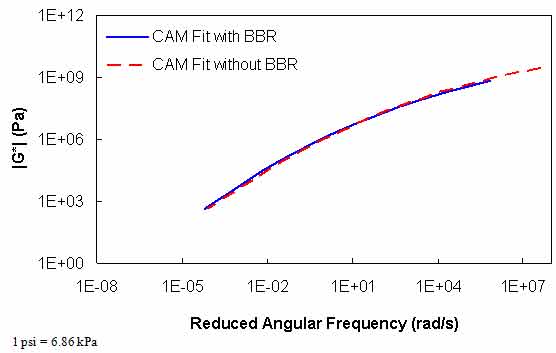 Figure 90. Graph. |G*| mastercurves characterized with and without BBR data for MnRoad Pen 120–150 binder. This figure shows the mastercurve fitted by using the Christensen Anderson Marasteanu (CAM) model and characterized by dynamic shear modulus (|G*|) values with and without bending beam rheometer (BBR) data for MnRoad Pen 120–150 binder. |G*| is shown on the y–axis in pascals from 1.5 × 10−4 to 1.5 × 108 psi (1 to 1 × 1012 Pa) in logarithmic scale, and reduced angular frequency is shown on the x–axis in radians per second from 1×10−8 to 1×107 rad/s in logarithmic scale. The figure shows that the mastercurve fitted by the CAM model and characterized using data with and without BBR measurements are properly shifted to form a continuous mastercurve and are in close agreement.