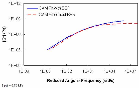Figure 91. Graph. |G*| mastercurves characterized with and without BBR data for the WesTrack binder. This figure shows the mastercurve fitted by using the Christensen Anderson Marasteanu (CAM) model and characterized by dynamic shear modulus (|G*|) values with and without bending beam rheometer (BBR) data for WesTrack binder. |G*| is shown on the y–axis in pascals from 1.5 × 10−4 to 1.5 × 108 psi (1 to 1 × 1012 Pa) in logarithmic scale, and reduced angular frequency is shown on the x–axis in radians per second from 1×10−8 to 1×107 rad/s in logarithmic scale. The figure shows the mastercurve fitted by the CAM model and characterized using data with and without BBR measurements are properly shifted to form a continuous mastercurve. The difference between the two fitted mastercurve increases as |G*| values increase or decrease.