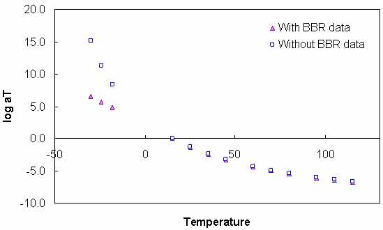 Figure 93. Graph. t–T shift factor function characterized with and without BBR data for the MnRoad Pen 120–150 binder. This figure shows the logarithmic base 10 of shift factor, log aT, on the y–axis from −10.0 to 20.0 and temperature in Celsius on the x–axis from −58 to 266 °F (−50 to 130 °C) in arithmetic scale calibrated with and without bending beam rheometer (BBR) data for the MnRoad Pen 120–150 binder. The results show that the data calibrated with and without BBR data are plotted to form a continuous curve using a t–T shift factor function and are in close agreement for the temperatures greater than 32 °F (0 °C) and become further away from each other as the temperature decreases after 32 °F (0 °C).