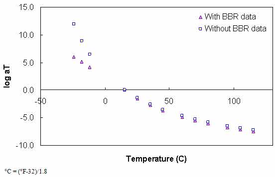 Figure 94. Graph. t–T shift factor function characterized with and without BBR data for the WesTrack binder. This figure shows the logarithmic base 10 of shift factor, log aT, on the y–axis from −10.0 to 15.0 and temperature in Celsius on the x–axis from −58 to 266 °F (−50 to 130 °C) end in arithmetic scale calibrated with and without bending beam rheometer (BBR) data for the WesTrack binder. The results show that the data calibrated with and without BBR data are plotted to form a continuous curve using t–T shift factor function and are in close agreement for temperatures greater than 32 °F (0 °C) and become further away from each other as the temperature decreases after 32 °F (0 °C).