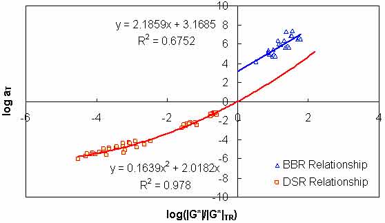 Figure 95. Graph. Phenomenological t–T shift factor function. This figure shows the logarithmic base 10 of shift factor, log aT, on the y–axis from −10 to 10 and the ratio of logarithmic base 10 of the ratio dynamic shear modulus (|G*|) and |G*| at the reference temperature (TR) on the x–axis from −6 to 4 for bending beam rheometer (BBR) and dynamic shear rheometer (DSR) measurements. The results show that the BBR and DSR relationship plotted in this figure do not form a continuous curve using the t–T shift factor function. The relationship between y and x values for BBR data is presented as y equals 2.1859 times x plus 3.1685 with the R2 equals 0.6752 for x values greater than zero. The relationship between y and x values for DSR data is presented as y equals 0.1639 times x2 plus 2.0182 times x with the R2 equals 0.978 for x values less than zero.