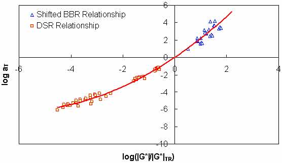 Figure 96. Graph. Effect of change in time from DSR to BBR on the t–T shift factor function model. This figure shows the logarithmic base 10 of shift factor, log aT, on the y–axis from −10 to 6 and the ratio of logarithmic base 10 of the ratio dynamic shear modulus (|G*|) and |G*| at the reference temperature of TR on the x–axis from −6 to 4 for shifted bending beam rheometer (BBR) and dynamic shear rheometer (DSR) relationships. The results show that the BBR and DSR relationship form a continuous curve using the t–T shift factor function.