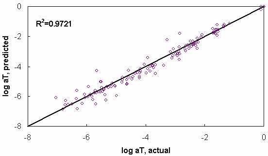 Figure 97. Graph. t–T shift factor model verification with phenomenological model. This figure shows the relationship between the predicted logarithmic base 10 of shift factor, log aT, on the y–axis from −8 to 0 and the actual logarithmic base 10 of log aT on the x–axis from −8 to 0. A solid line represents the line of equality (LOE). The actual log aT and predicted log aT align with LOE. The equation R2 equals 0.9721 is shown in the top left of the graph.