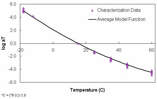 Figure 98. Graph. Average t–T shift factor function. This figure shows the logarithmic base 10 of shift factor, log aT, on the y–axis from −6.0 to 6.0 and temperature in Celsius on the x–axis from −4 to 140 °F (−20 to 60 °C) in arithmetic scale using the average t–T shift factor function for characterization data and also average model function. The results show that the data form a continuous curve using the average t–T shift factor function with a logarithmic base shift factor value of 0 at 59 °F (15 °C).