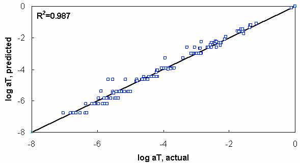 Figure 99. Graph. t–T shift factor model verification with average function model. This figure shows the relationship between the predicted logarithmic base 10 of shift factor, log aT, on the y–axis from −8 to 0 and the actual log aT on the x–axis from −8 to 0 using the t–T shift factor model verification from the average function model. A solid line represents the line of equality (LOE). The actual log aT and predicted log aT align with LOE. The equation R2 equals 0.987 is shown in the top left of the graph. The equation R2 equals 0.987 is shown in the top left of the graph.