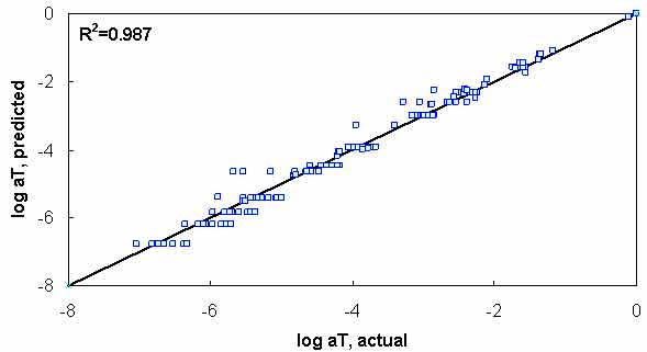 Figure 99. Graph. t–T shift factor model verification with average function model. This figure shows the relationship between the predicted logarithmic base 10 of shift factor, log aT, on the y–axis from −8 to 0 and the actual log aT on the x–axis from −8 to 0 using the t–T shift factor model verification from the average function model. A solid line represents the line of equality (LOE). The actual log aT and predicted log aT align with LOE. The equation R2 equals 0.987 is shown in the top left of the graph. The equation R2 equals 0.987 is shown in the top left of the graph.