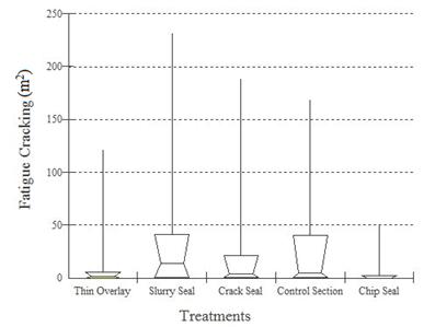 The graph shows a box whisker plot for weighted distress (WD) average fatigue cracking of Specific Pavement Study (SPS)-3 sections. The x-axis shows treatment type, and the y-axis shows fatigue cracking in square meters. The treatments are as follows: thin overlay-0, 0, 32.29, 86.11, and 1,345.5 ft2 (0, 0, 3, 8, and 125 m2); slurry seal-0, 0, 161.46, 430.56, and 2,475.72 ft2 (0, 0, 15, 40, and 230 m2); crack seal-0, 0, 53.82, 215.28, and 2,475.72 ft2 (0, 0, 5, 20, and 190 m2); control section-0, 0, 53.82, 430.56, and 1,829.88 ft2 (0, 0, 5, 40, 170 m2); and chip seal-0, 0, 0, 32.29, and 538.20 ft2 (0, 0, 0, 3, and 50 m2).