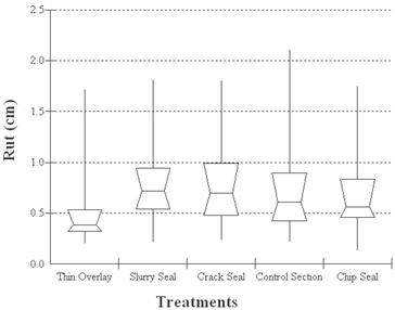 This graph shows a box whisker plot for weighted distress (WD) average rutting of Specific Pavement Study (SPS)-3 sections. The x-axis contains the treatment type, and the y-axis shows rutting in centimeters. The treatments are as follows: thin overlay-0.078, 0.138, 0.157, 0.217, and 0.689 inches (0.2, 0.35, 0.4, 0.55, and 1.75 cm); slurry seal-0.078, 0.217, 0.276, 0.374, and 0.709 inches (0.2, 0.55, 0.7, 0.95, and 1.8 cm); crack seal-0.098, 0.177, 0.276, 0.394, and 0.709 inches (0.25, 0.45, 0.7, 1, and 1.8 cm); control section-0.098, 0.157, 0.236, 0.354, and 0.827 inches (0.25, 0.4, 0.6, 0.9, and 2.1 cm); and chip seal-0.039, 0.177, 0.236, 0.315, and 0.690 inches (0.1, 0.45, 0.6, 0.8, 
and 1.75 cm).