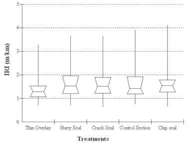 This graph shows a box whisker plot for weighted distress (WD) average International Roughness Index (IRI) of Specific Pavement Study (SPS)-3 sections. The x-axis contains the treatment type, and the y-axis shows IRI in meters per kilometer. The treatments are as follows: thin overlay-4.22, 5.54, 6.34, 7.92, and 16.90 ft/mi (0.8, 1.05, 1.2, 1.5, and 3.2 m/km); slurry seal-4.22, 6.34, 7.92, 10.30, and 20.06 ft/mi (0.8, 1.2, 1.5, 1.95, and 3.8 m/km); crack seal-3.70, 6.34, 7.92, 10.03, and 20.06 ft/mi (0.7, 1.2, 1.5, 1.9, and 3.8 m/km); control section-4.22, 6.34, 7.39, 10.30, and 20.60 ft/mi (0.8, 1.2, 1.4, 1.95, and 3.9 m/km); and chip seal-3.70, 6.86, 8.45, 9.50, and 21.65 ft/mi (0.7, 1.3, 1.6, 1.8, and 4.1 m/km).