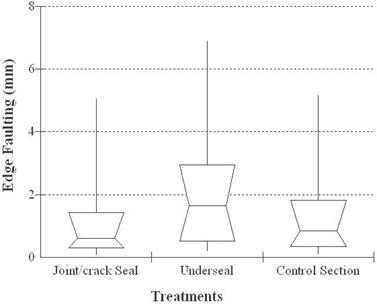 This graph shows a box whisker plot for weighted distress (WD) average edge faulting of Specific Pavement Study (SPS)-4 sections. The x-axis contains the treatment type, and the y-axis shows edge faulting in millimeters. The treatments are as follows: joint or crack seal-0.0039, 0.0117, 0.0234, 0.0624, and 0.2028 inches (0.1, 0.3, 0.6, 1.6, and 5.2 mm); underseal-0.0078, 0.0195, 0.0702, 0.117, and 0.273 inches (0.2, 0.5, 1.8, 3, and 7 mm); and control section-0.0039, 0.0117, 0.0312, 0.0741, and 0.2067 inches (0.1, 0.3, 0.8, 1.9, and 5.3 mm).