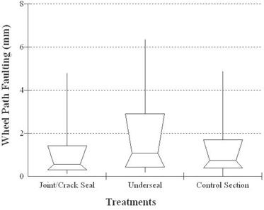 This graph shows a box whisker plot for weighted distress (WD) average wheel path faulting of 
Specific Pavement Study (SPS)-4 sections. The x-axis contains the treatment type, and the y-axis shows wheel path faulting in millimeters. The treatments are as follows: joint or crack seal-0.0039, 0.0117, 0.0234, 0.0624, and 0.1872 inches (0.1, 0.3, 0.6, 1.6, and 4.8 mm); underseal-0.0078, 0.0156, 0.039, 0.117, and 0.246 inches (0.2, 0.4, 1, 3, and 6.3 mm); and control section-0, 0.0117, 0.0234, 0.0702, and 0.195 inches (0, 0.3, 0.6, 1.8, and 5 mm).