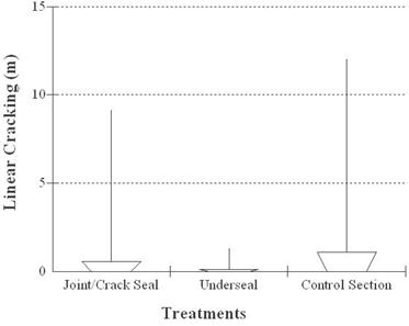 This graph shows a box whisker plot for weighted distress (WD) average linear cracking of Specific Pavement Study (SPS)-4 sections. The x-axis contains the treatment type, and the y-axis shows linear cracking in meters. The treatments are as follows: joint or crack seal-0, 0, 0, 2.30, and 31.16 ft (0, 0, 0, 0.7, and 9.5 m); underseal-0, 0, 0, 0.66, and 4.92 ft (0, 0, 0, 0.2, and 1.5 m); and control section-0, 0, 0, 3.28, and 4.92 ft (0, 0, 0, 1, and 1.5 m).