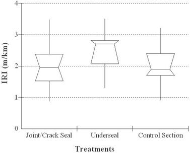 This graph shows a box whisker plot for weighted distress (WD) average International Roughness Index (IRI) of Specific Pavement Study (SPS)-4 sections. The x-axis contains the treatment type, and the y-axis shows linear cracking in meters per kilometer. The treatments are as follows: joint or crack seal-4.75, 8.45, 10.30, 12.67, and 18.48 ft/mi (0.9, 1.6, 1.95, 2.4, and 3.5 m/km); underseal-6.86, 10.82, 14.78, 15.31, and 18.48 ft/mi (1.3, 2.05, 2.8, 2.9, and 3.5 m/km); and control section-4.75, 8.98, 10.03, 12.67, and 16.90 ft/mi (0.9, 1.7, 1.9, 2.4, and 3.2 m/km).