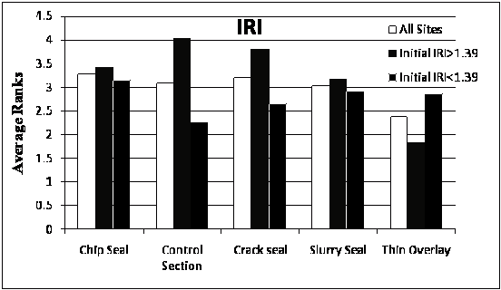 This bar graph shows average ranks of Specific Pavement Study (SPS)-3 sites with respect to International Roughness Index (IRI). The y-axis shows the average ranks, and the x-axis shows the type of treatment performed on the pavement. The five treatment types are chip seal, control section, crack seal, slurry seal, and thin overlay. Each type of treatment has three bars: average rank for all sites (white), average rank for sites with an initial IRI less than 1.39 (gray), and average rank for sites with an initial IRI greater than 1.39 (black). The data are as follows: chip seal-3.28, 3.42, and 3.15; control section-3.1, 4.02, and 2.26; crack seal-3.2, 3.81, and 2.64; slurry seal-3.04, 3.17, and 2.92; and thin overlay-2.37, 1.83, and 2.87.