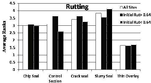 . This bar graph shows average ranks of Specific Pavement Study (SPS)-3 sites with respect to rutting. The y-axis shows the average ranks, and the x-axis shows the type of treatment performed on the pavement. The five treatment types are chip seal, control section, crack seal, slurry seal, and thin overlay. Each type of treatment has three bars: average rank for all sites (white), average rank for sites with an initial rut less than 0.64 (gray), and average rank for sites with an initial rut greater than 0.64 (black). The data are as follows: chip seal-3.01, 3.06, and 2.96; control section-3.08, 3.62, and 2.59; crack seal-3.42, 3.62, and 3.25; slurry seal-3.85, 3.54, and 4.12; and thin overlay-1.64, 1.0, and 1.68.