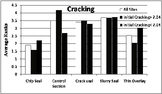 This bar graph shows average ranks of Specific Pavement Study (SPS)-3 sites with respect to cracking. The y-axis shows the average ranks, and the x-axis shows the type of treatment performed on the pavement. The five treatment types are chip seal, control section, crack seal, slurry seal, and thin overlay. Each type of treatment has three bars: average rank for all sites (white), average rank for sites with initial cracking less than 2.04 (gray), and average rank for sites with initial cracking greater than 2.04 (black). The data are as follows: chip seal-1.89, 1.58, and 2.21; control section-3.48, 4.19, and 2.71; crack seal-3.38, 3.5, and 3.29; slurry seal-3.7, 3.68, and 3.75; and thin overlay-2.54, 2.05, and 3.04.