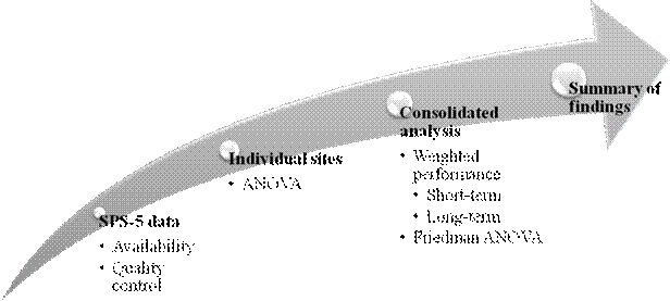 The flowchart consists of a thick gray right-facing upward arrow that shows a progression. There are four silver points on the arrow with labels in bold and bullets below. The first point is labeled Specific Pavement Study (SPS)-5 data." There are two items below: availability and quality control. The second point is labeled Individual sites" with one item below: Analysis of Variance (ANOVA). The third point is labeled Consolidated analysis" with four items below: weighted performance, with short-term and long-term as second-level bullets, and Friedman ANOVA. The final point is at the top right of the arrow and is labeled "Summary of findings."