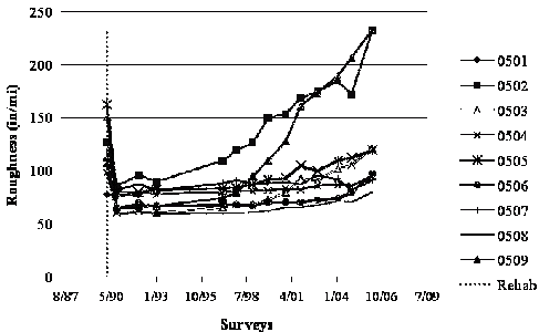 This graph shows the roughness from a Specific Pavement Study (SPS)-5 site in Arizona. The x-axis shows the survey date in month/year, and the y-axis shows roughness values in inches per mile. There are nine trends shown in the figure corresponding to various sections (0501, 0502, 0503, 0504, 0505, 0506, 0507, 0508, and 0509). The curve for section 0501 is represented by a dark grey line and grey triangles for data points and shows a slight increase in roughness from about 78 inches/mi (1.23 m/km) to a little under 86 inches/mi (1.36 m/km) over a period of 3 years. The curve for section 0502 is represented by a light grey solid line and light grey squares for data points and starts at a roughness value of about 128 inches/mi (2.02 m/km), decreases to 86.3 inches/mi (1.36 m/km) in 7 months, and increases to a maximum of 232 inches/mi (3.66 m/km) in 16 years. The curve for section 0503 is represented by a dark grey solid line and white triangles for data points and starts at a roughness value of about 107 inches/mi (1.69 m/km), decreases to 60 inches/mi (0.95 m/km) in 7 months, and increases to a maximum of 121 inches/mi (1.91 m/km) in 16 years. The curve for section 0504 is represented by a dark grey solid line and crosses for data points and starts at a roughness value of about 98 inches/mi (1.55 m/km), decreases to 76 inches/mi (1.20 m/km) in 7 months, and increases to a maximum of 95 inches/mi (1.50 m/km) over 16 years. The curve for section 0505 is represented by a thick dark grey solid line and crosses for data points and starts at a roughness value of about 162 inches/mi (2.56 m/km), decreases to 81 inches/mi (1.28 m/km) in 7 months, and increases to a maximum of 120 inches/mi (1.89 m/km) over 16 years. The curve for section 0506 is represented by a light grey solid line and black circles for data points and starts at a roughness value of about 109 inches/mi (1.72 m/km), decreases to 65 inches/mi (1.03 m/km) in 7 months, and increases to a maximum of 97 inches/mi (1.53 m/km) over 16 years. The curve for section 0507 is represented by a light grey solid line and a small perpendicular line for data points and starts at a roughness value of about 116 inches/mi (1.83 m/km), decreases to 82 inches/mi (1.29 m/km) in 7 months, and increases to a maximum of 91 inches/mi (1.44 m/km) over 16 years. The curve for section 0508 is represented by a black solid line and starts at a roughness value of about 98 inches/mi (1.55 m/km), decreases to 60 inches/mi (0.95 m/km) in 7 months, and increases to a maximum of 81 inches/mi (1.28 m/km) over 16 years. The curve for section 0509 is represented by a grey solid line and black triangles for data points and starts at a roughness value of about 150 inches/mi (2.37 m/km), decreases to 65 inches/mi (1.03 m/km) in 7 months, and increases to a maximum of 233 inches/mi (3.68 m/km) over 16 years. The Rehab curve is represented by a dotted line is parallel to the y-axis and corresponds to a survey date of February 1990. It has a minimum roughness of zero inches/mi (zero m/km) and a maximum roughness of 233 inches/mi (3.68 m/km).