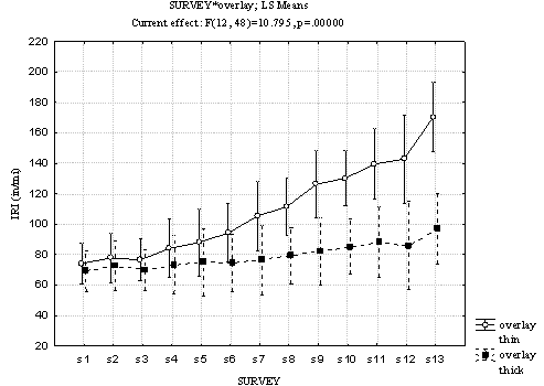The x-axis shows the survey number, and the y-axis shows International Roughness Index (IRI) values in inches per mile for a Specific Pavement Study (SPS)-5 site in Arizona. The curve for thin overlay is represented by a continuous line and circles for data points, while the curve for thick overlay is represented by dashed lines with black shaded squares for data points. Each data point has bars that represent one standard deviation from the average. The IRI curve for thin overlay starts at 75 inches/mi (1.18 m/km) for survey 1 and constantly increases to about 170 inches/mi (2.68 m/km) for survey 13. The IRI curve for thick overlay starts at 70 inches/mi (1.10 m/km) and increases to about 100 inches/mi (1.58 m/km) at survey 13. The top of the graph displays the following information: SURVEY* overlay; LS Means, Current effect: F (12, 48) = 10.975, p = 0.00000. The plot indicates that sections with thick overlays performed better than the ones with thin overlays.